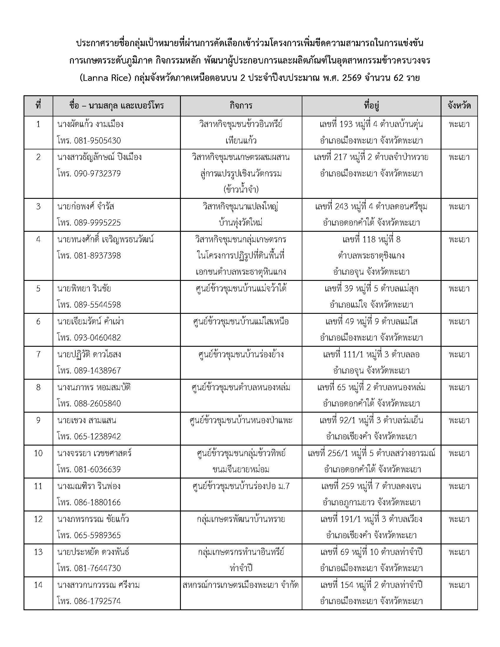ประกาศรายชื่อกลุ่มเป้าหมายที่ผ่านการคัด_Page_1