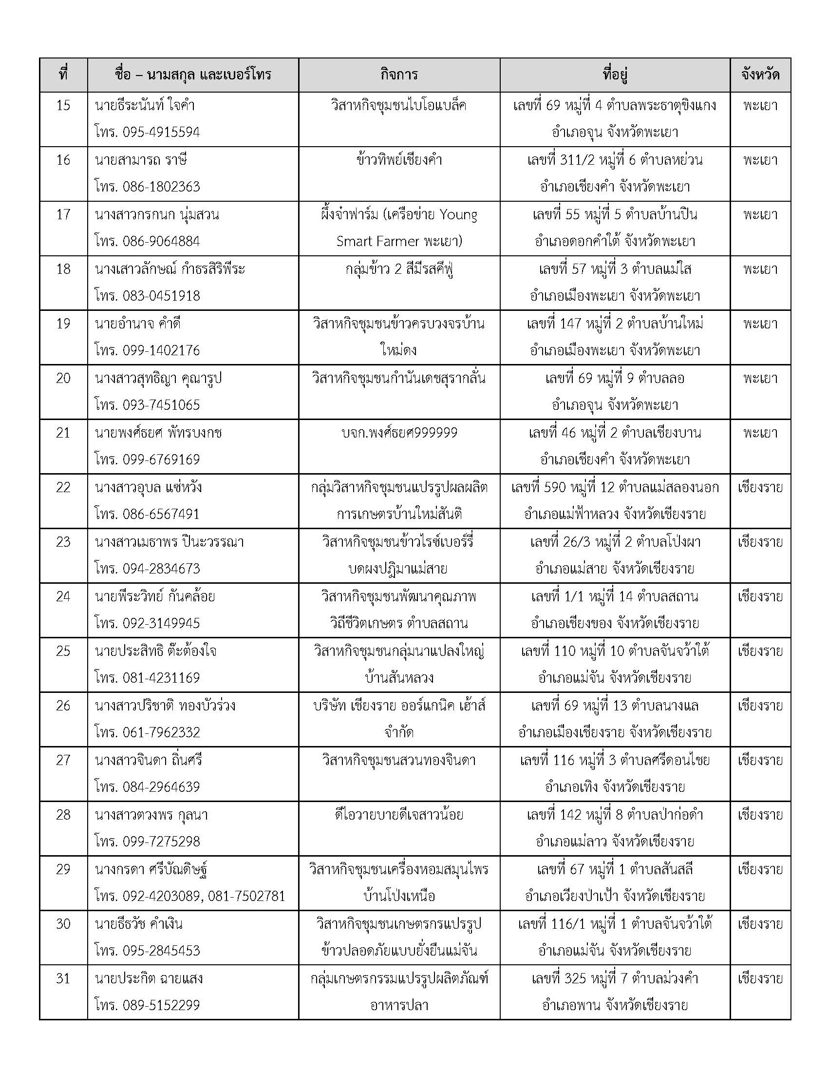 ประกาศรายชื่อกลุ่มเป้าหมายที่ผ่านการคัด_Page_2