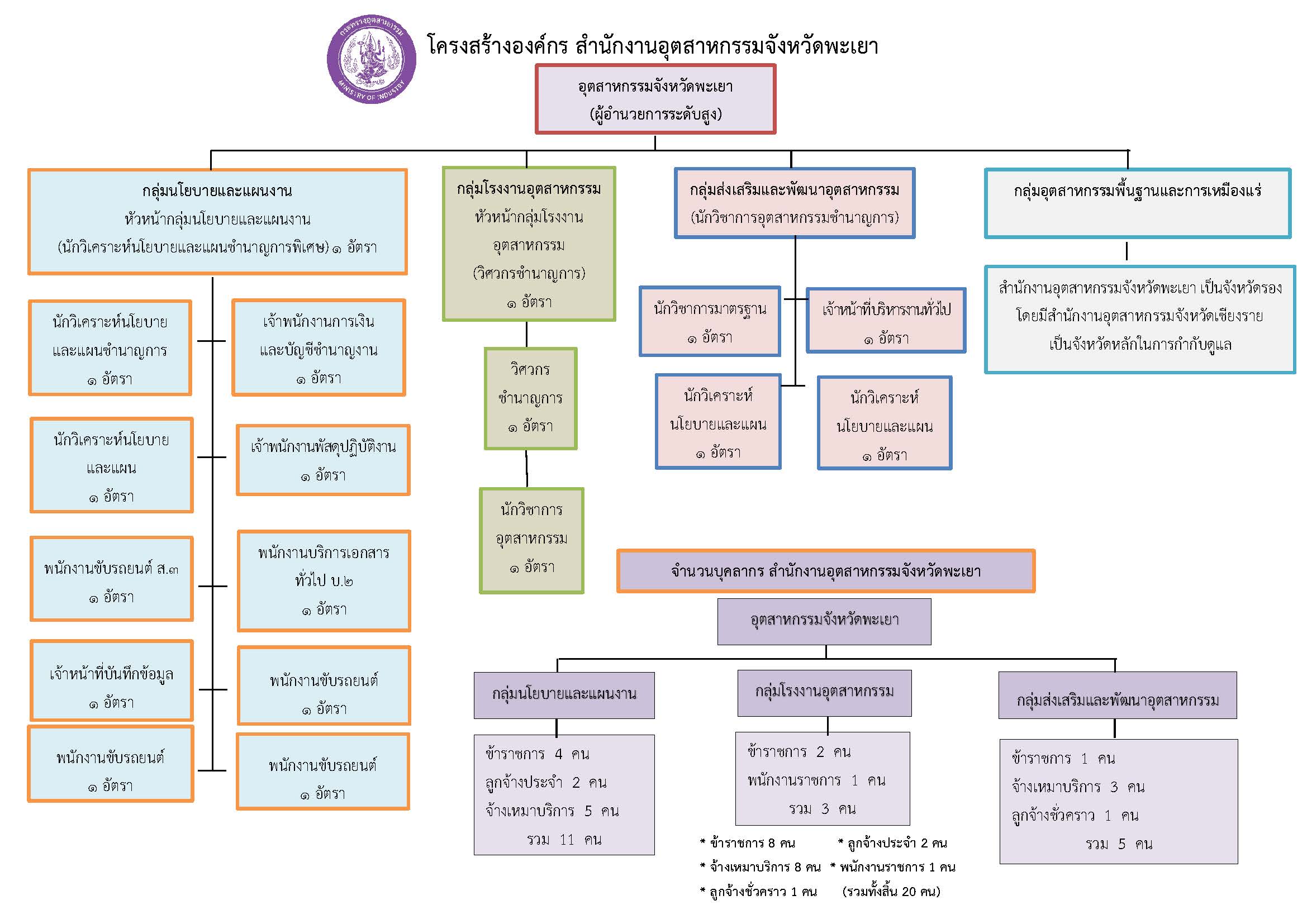 โครงสร้างองค์กร สำนักงานอุตสาหกรรมพะเยา (1)